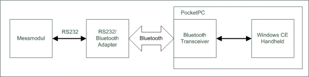 PocketPC Bluetooth RS232